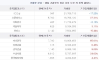 거래량 상위] 레버리지를 극대화하는 팍스넷 투자전략
