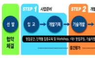 '청년창업사관학교' 7기 입교…1년간 최대 1억 지원 
