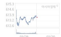 30일 코스닥, 1.71p 오른 615.34 출발(0.28%↑)