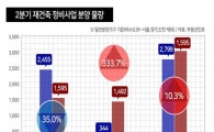 2분기 전국 재건축 3087가구 일반분양…수도권 19% ↓