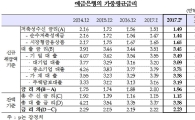 대출금리 상승세 멈췄는데…주담대 금리 '나홀로 상승' 