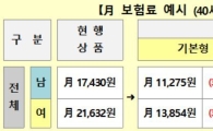다음달부터 최대 35% 싼 '기본형 실손의료보험' 나온다