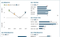 글로벌 투자심리 개선…3년새 최고치