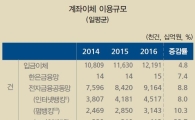 모바일 계좌이체액 연간 37% 늘었다