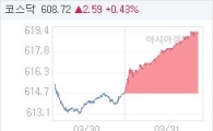31일 코스닥, 4.60p 오른 619.28 마감(0.75%↑)
