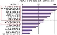 거꾸로 가는 세계질서…'트럼프 정책·브렉시트' 주의보  