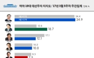 문재인 34.9%·안철수 18.7%·안희정 12.1%