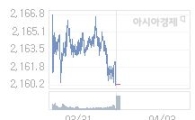 03일 코스피, 5.81p 오른 2166.04 출발(0.27%↑)