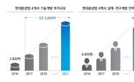 현대중공업그룹, 2021년까지 기술개발에 3조5000억 투자