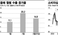 코스피 훈풍, 4월 내수株 깨운다