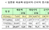 [상장사 실적분석]코넥스 영업익 71%↑…'IT 실적 개선 뚜렷' 