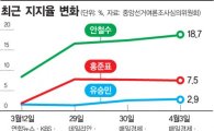 非文 대선후보 3人…SWOT 분석으로 본 중도·보수 대연합 가능성②