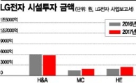 LG전자 3조5772억원 시설투자…전장사업, 가전과 '빅2'