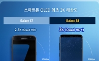 갤럭시S8 디스플레이, '엑설런트 A+' 등급 최초 획득