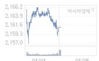 05일 코스피, 0.80p 내린 2161.90 출발(0.04%↓)