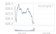 05일 코스닥, 2.40p 오른 627.89 출발(0.38%↑)