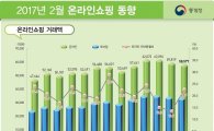 2월 온라인쇼핑 전년비 23%↑…中 보따리상 사재기에 화장품 '사상최대'