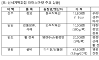 전국 농부, 신세계百에 모인다…지역특산물 특가판매 