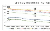 세종, 전월세 전환율 4.9% '역대 최저' 