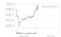 07일 코스닥, 1.70p 오른 632.16 출발(0.27%↑)