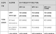 LGU+ "갤S8 시리즈, 통신 3사 중 최다지원금 지원"