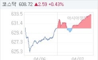 07일 코스닥, 2.86p 오른 633.32 마감(0.45%↑)