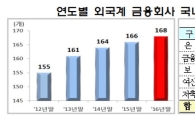 몸집 커지는 외국계 금융사…총자산↑·순이익↓