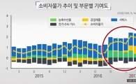 KDI "1분위-5분위 구매력 격차, 지난 13년간 10% 이상 확대"