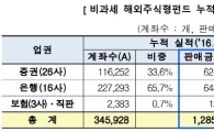 비과세 해외주식형펀드 판매잔고 1조2854억… 34만계좌 돌파