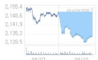 11일 코스피, 4.09p 내린 2129.23 출발(0.19%↓)