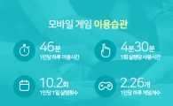 "하루에 10번, 46분 모바일 게임 즐긴다"