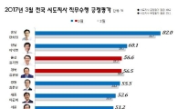 안희정, 시도지사 지지율 1위 82%로 역대 최고치