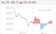 11일 코스닥, 2.23p 오른 621.64 마감(0.36%↑)