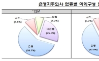 작년 은행지주회사 순익 20% 증가…가계대출 늘자 이자수익↑