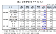 1분기 증권결제대금 일평균 21조9000억원…전년比 8%↓