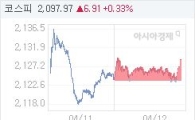 12일 코스피, 5.06p 오른 2128.91 마감(0.24%↑)