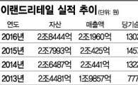 '불황강자' 이랜드리테일…안팎악재 불구 매출 '사상최대'