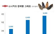 '스니커즈' 열풍…금강제화, 구성량 대폭 확대