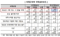 33만원에 산 항공권, 환불수수료 20만원…위약금 과다피해 증가