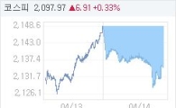 14일 코스피, 13.73p 내린 2134.88 마감(0.64%↓)