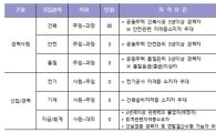 시티건설, '2017년 신입 및 경력사원' 공개채용