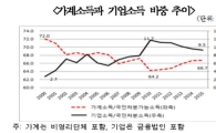 국민가능처분소득, 2010년 이후 가계↑·기업↓