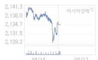 17일 코스피, 5.99p 오른 2140.87 출발(0.28%↑)