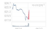 17일 코스닥, 3.21p 오른 621.45 출발(0.52%↑)