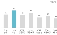 스마트폰 이용자 절반은 '몰입소비'…10대는 SNS 영향력 확대