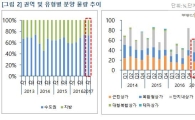 1분기 전국 59개 상가 공급…평균 분양가 16% ↑