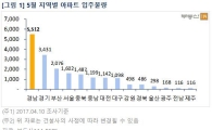 5월 전국 1만9000여가구 집들이…'경남' 공급과잉 우려