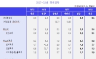 KDI, 상반기 경제성장률 2.4%→2.6%로 상향