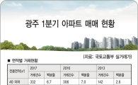 올 1분기 광주지역  아파트  ‘중소형’ 거래 활발 