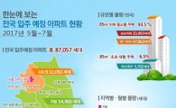 5~7월 입주아파트 8.7만가구..전년比 8%↑